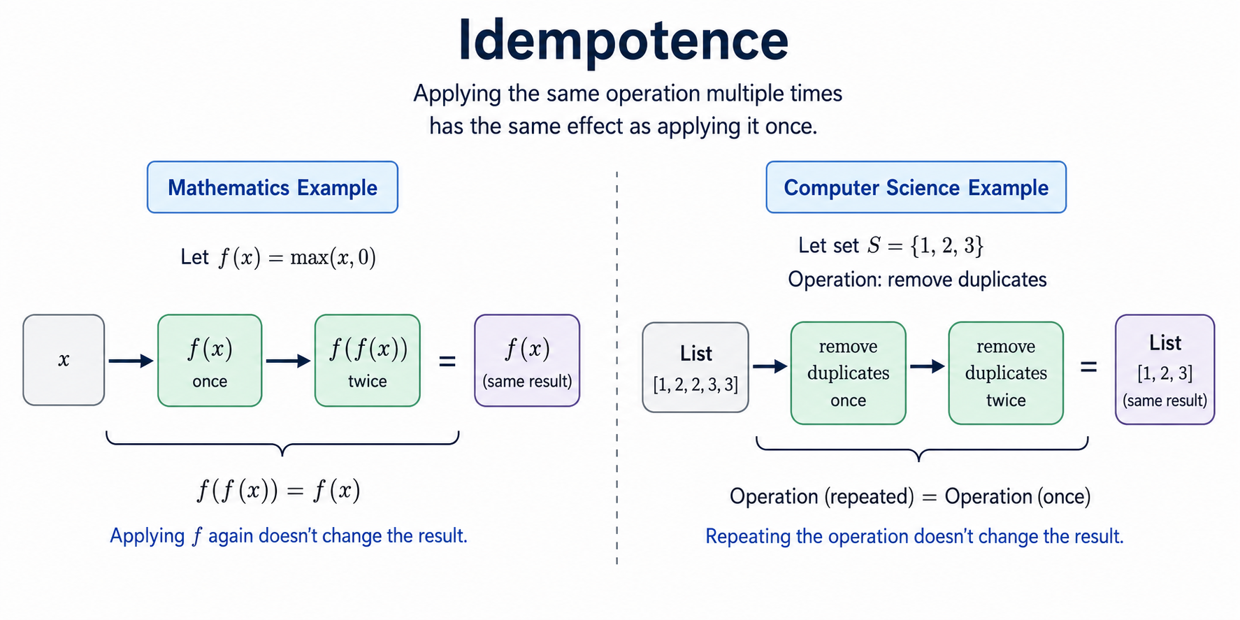 Infographic illustrating idempotence with mathematical and computer science examples showing that repeating an operation produces the same result as applying it once.