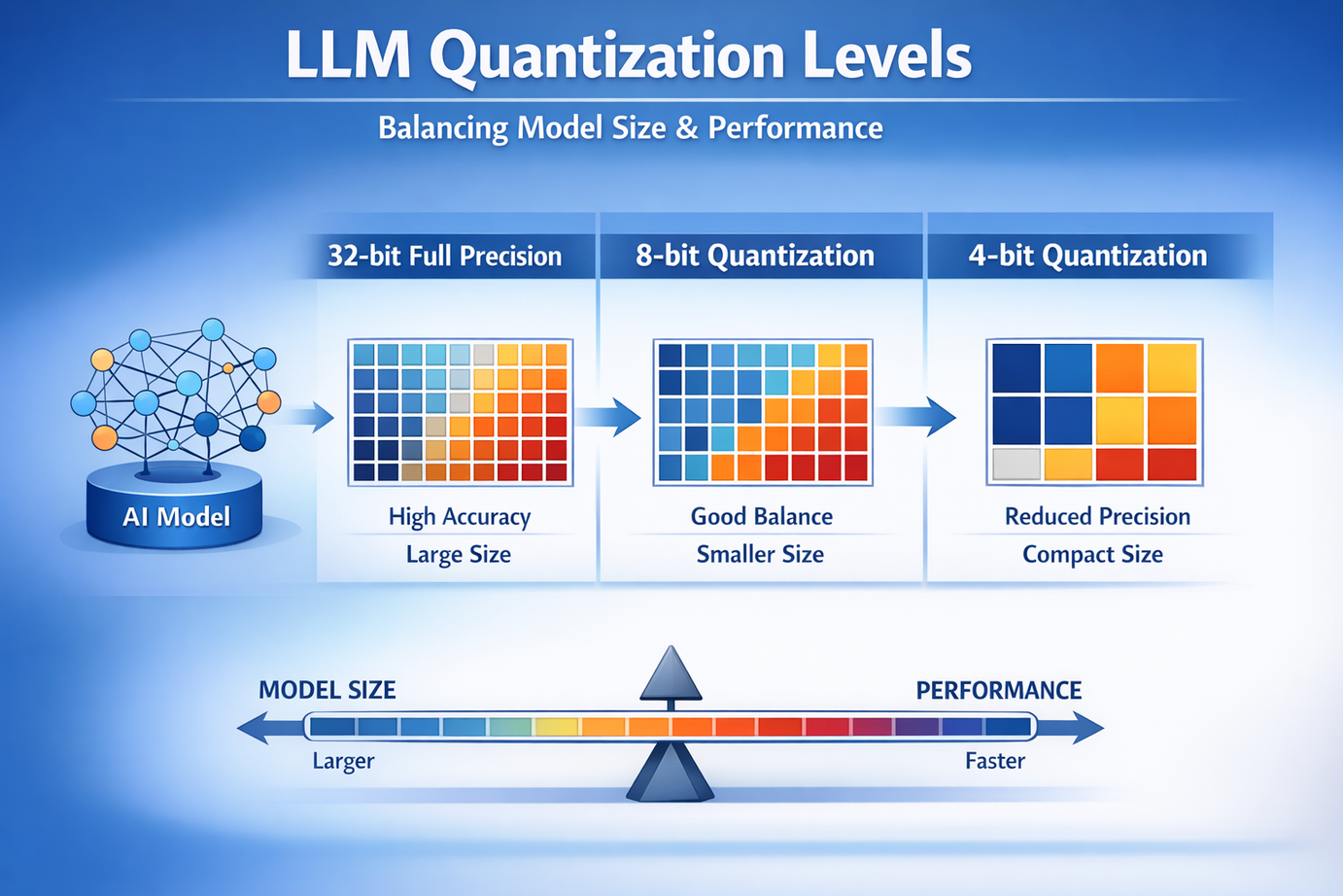 Shows how 32‑bit, 8‑bit, and 4‑bit quantization change an LLM’s precision, model size, and inference speed, highlighting the trade‑off between accuracy and efficiency.